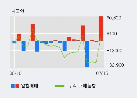 '액트로' 10% 이상 상승, 전일 외국인 대량 순매수