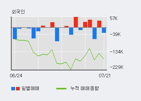 'HDC현대산업개발' 5% 이상 상승, 전일 기관 대량 순매수