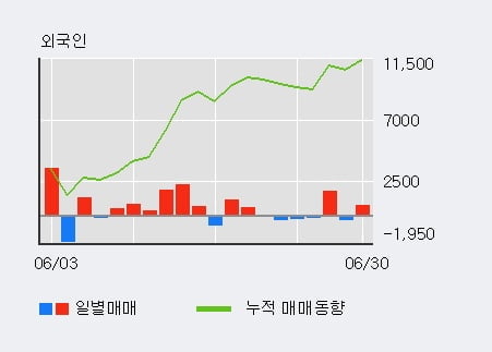 '효성티앤씨' 5% 이상 상승, 주가 5일 이평선 상회, 단기·중기 이평선 역배열
