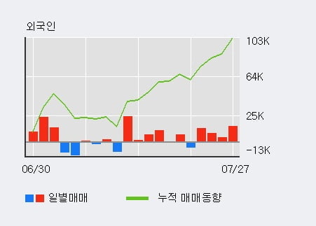 '효성중공업' 52주 신고가 경신, 전일 외국인 대량 순매수