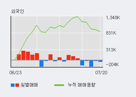 '에이비엘바이오' 10% 이상 상승, 외국인 3일 연속 순매수(32.6만주)