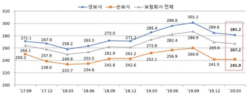 1분기 보험사 지급여력비율 267.2%…전분기 대비 2.4%p↓