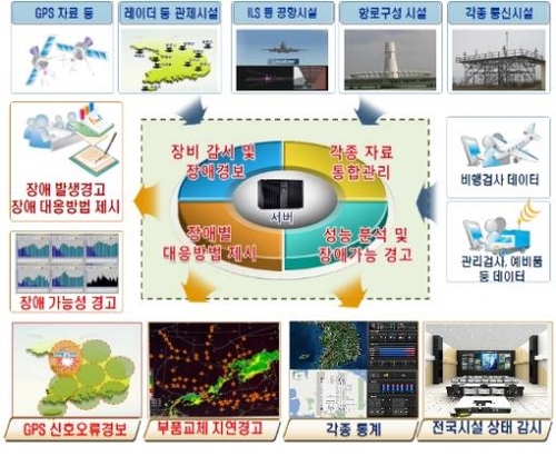 "하늘길 더 안전하게"…항행안전시설 종합상황센터 운영