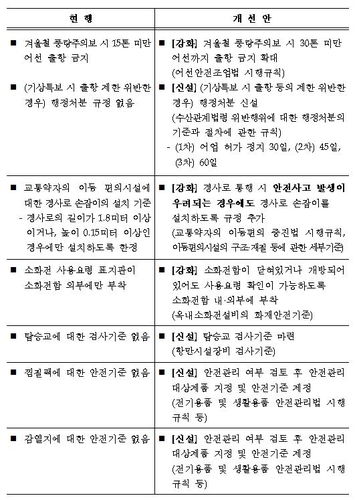 악천후 때 출항제한 어기면 '최대 60일 어업허가 정지' 처분