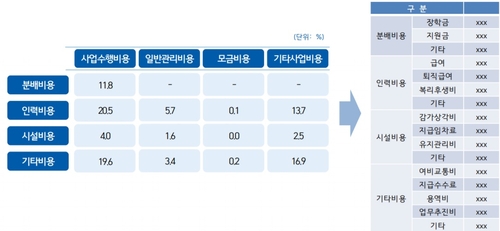 "공익법인 기부금 한해 6조…비용 세분화해 정보 제공해야"
