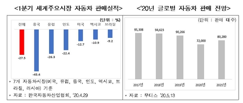 전경련 "자동차 선진국은 업계 살리면서 친환경차 전환"