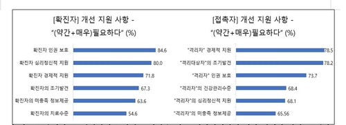 "코로나19 감염은 환자 탓?…일반인-확진자 인식차 3배"