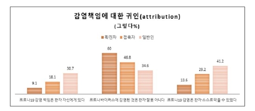 "코로나19 감염은 환자 탓?…일반인-확진자 인식차 3배"