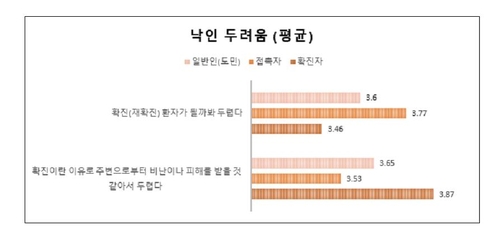 "코로나19 감염은 환자 탓?…일반인-확진자 인식차 3배"