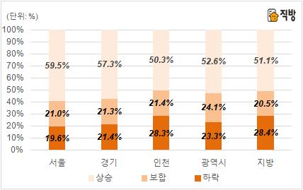 10명 중 6명 "하반기에 서울 전셋값 오른다"