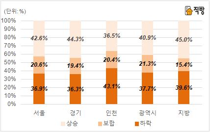 10명 중 6명 "하반기에 서울 전셋값 오른다"