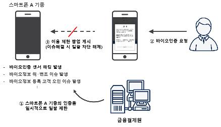 금융결제원 "바이오인증 안정성 강화…위·변조 기기 일괄차단"