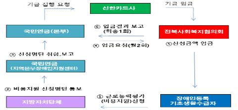 국민연금, 장애인 근로능력평가용 진단서 발급 비용 지원