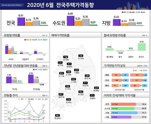 서울 집값 2개월 하락 멈추고 상승전환…"저금리·유동성 영향"