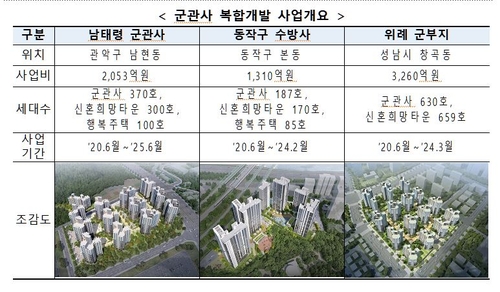 위례·남태령 군시설에 1천300호 신혼·청년 공공주택