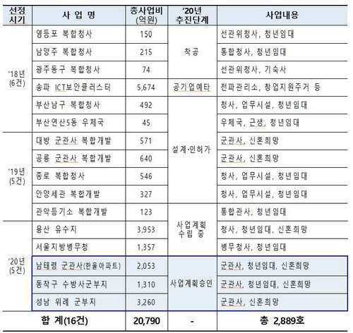 위례·남태령 군시설에 1천300호 신혼·청년 공공주택