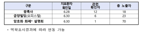 수도권 이어 광주-충북서 감염 확산…광륵사 확진 5명 늘어 19명