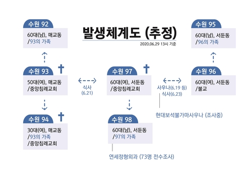 방역당국, "수원·과천 잇단 확진자발생 방판업체 연관성 조사"