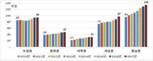 서울시민 1인당 GRDP 4천133만원…강남구, 강북구의 21배