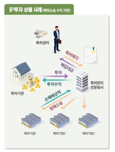 특허 등에 직접 투자하는 '지식재산 금융투자' 활성화한다