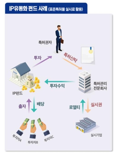 특허 등에 직접 투자하는 '지식재산 금융투자' 활성화한다