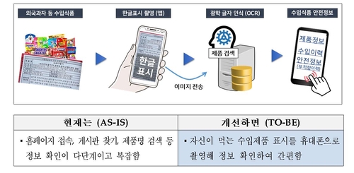 "수입식품 안전 정보, 휴대전화로 한눈에"…앱 개발 추진