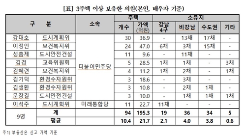 "서울시의원 110명중 34명 다주택자…상위 5명 총 81채 보유"