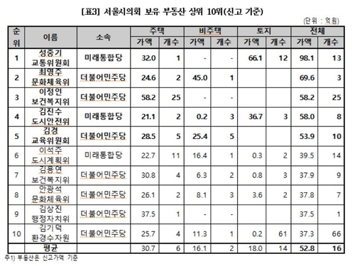 "서울시의원 110명중 34명 다주택자…상위 5명 총 81채 보유"