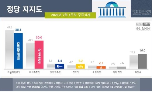 "통합당 지지율 3개월여만에 30%…20대·학생 지지↑"