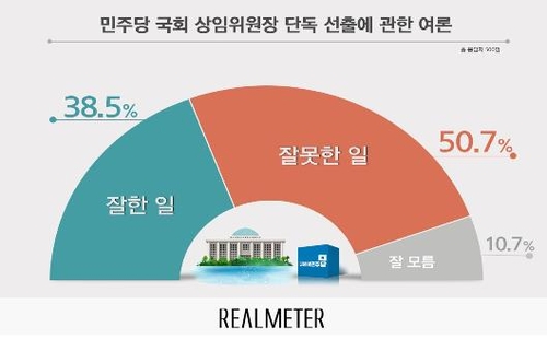 "통합당 지지율 3개월여만에 30%…20대·학생 지지↑"