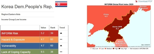 "북한, 세계에서 39번째로 위험한 나라…작년보다 지수 악화"