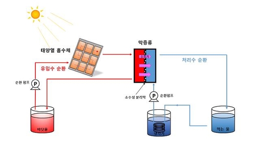 고효율 태양열 흡수체 개발…해수담수화 효율 2배 높였다