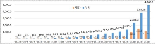 소상공인 제로페이 결제액 5천억 돌파…"재난지원금 영향"