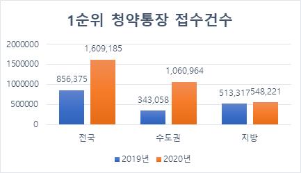 코로나 꺾은 상반기 분양시장…수도권에 청약통장 집중