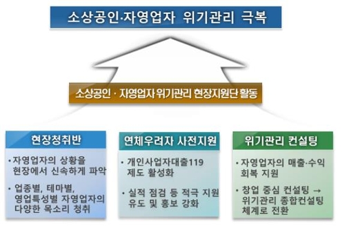 금감원, 소상공인 돕는 '현장지원단' 설치…코로나 장기화 대비