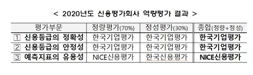 금투협 "한기평, 신용등급 정확성·안정성 최고"