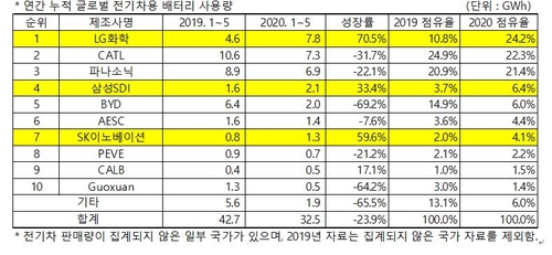 코로나 속 K배터리만 성장…LG화학 1위 유지, 삼성·SK도 상승