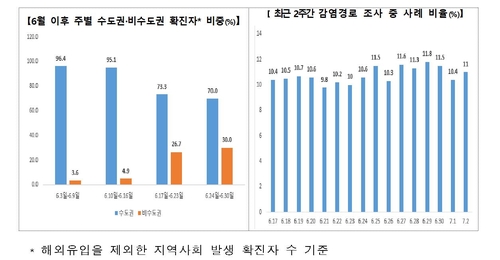 광주 광륵사 관련 확진자 급증 누적 49명…곳곳서 감염 확산