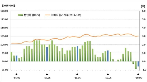 대구·경북 6월 소비자 물가 5월보다 소폭 상승