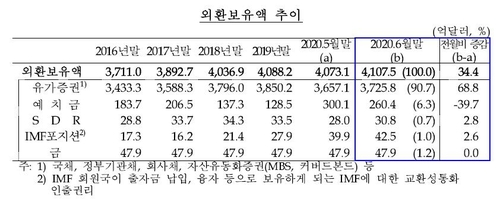 외환보유액 4천107억달러…한달 새 34억달러 늘어