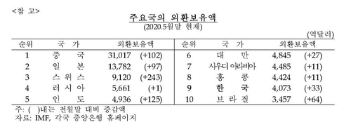 외환보유액 4천107억달러…한달 새 34억달러 늘어