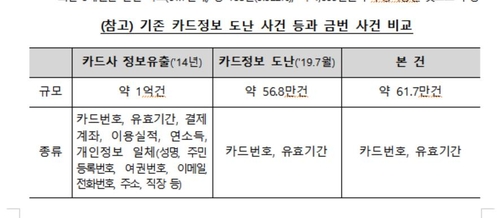 카드번호 유출 62만개 중 138개 부정사용…1천만원 피해