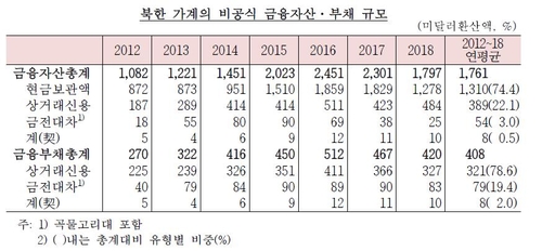 "북한 이탈주민 평균 금융자산 1천761달러…부채 408달러"