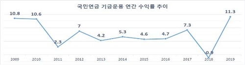 지난해 국민연금 기금 운용수익률 11.34%…최근 10년 중 최고(종합)