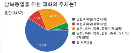 '남북통일 최대 걸림돌은'…재미동포 56% "동북아 정세"