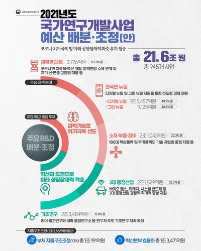 [이주영의 과학돋보기] 크게 늘어난 정부 R&D 예산이 반갑지만은 않은 이유