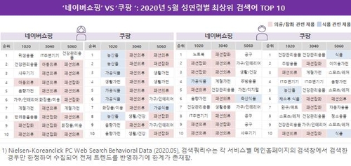 "네이버에선 패션·잡화, 쿠팡으론 식품·생활용품 주로 찾는다"