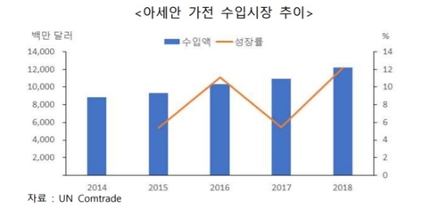 "15조원 아세안 가전시장, 청정·고효율·소형으로 공략해야"