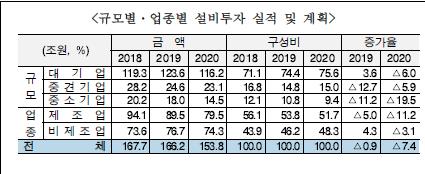산은 "올해 기업 설비투자 154조 전망…코로나로 작년보다 축소"