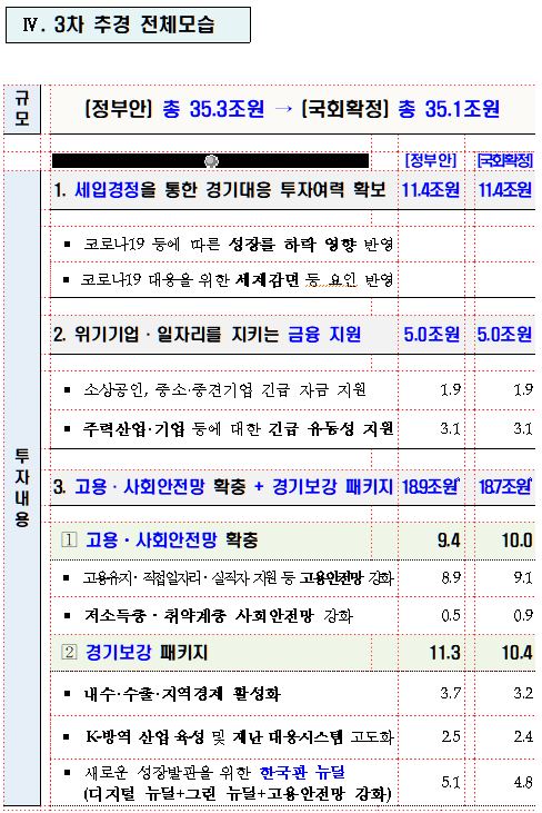 고용에 5천억 청년에 4천억 증액…대학등록금은 간접지원